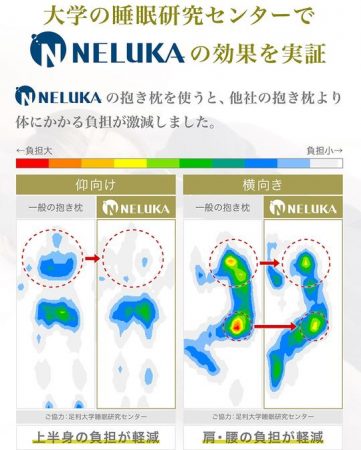 NELUKAのハグモッチに関する、大学睡眠研究センターのデータ画像