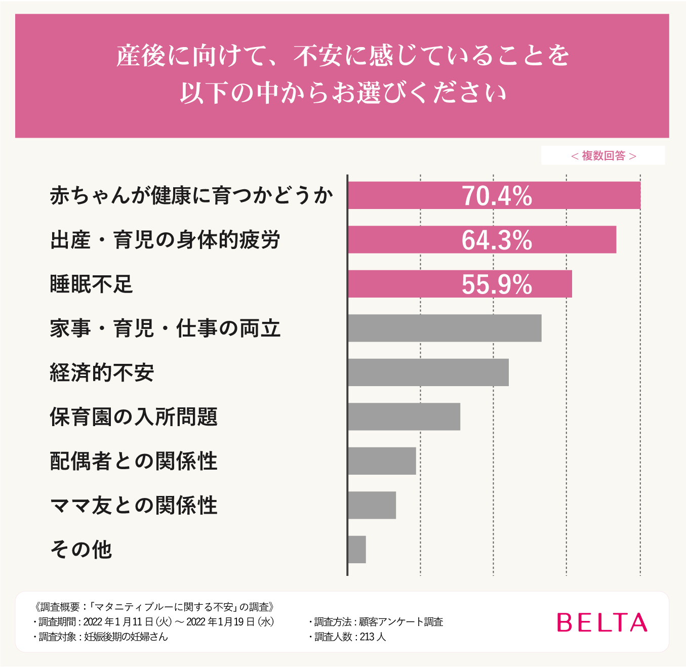 妊婦さんの不安 グラフ