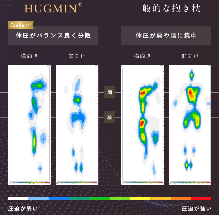 ハグミンと一般的な抱き枕の体にかかる圧力の違い